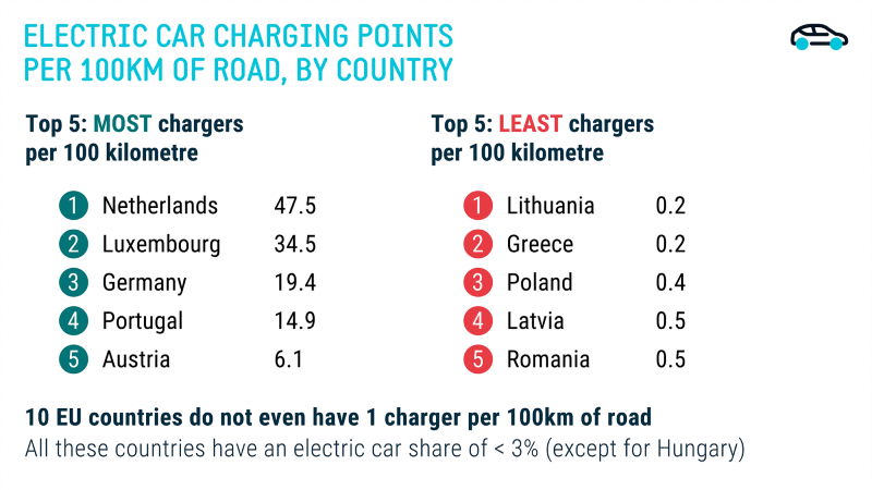 Electric cars: 10 EU countries do not have a single charging point per 100km of road